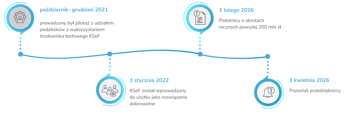 Infografika prezentująca terminy wdrożenia KSeF