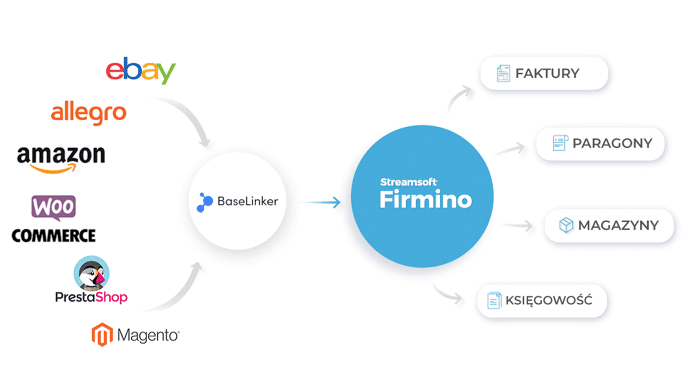 Schemat integracji platform e-commerce z BaseLinker i oprogramowaniem do faktur, paragonów, magazynów i księgowości.