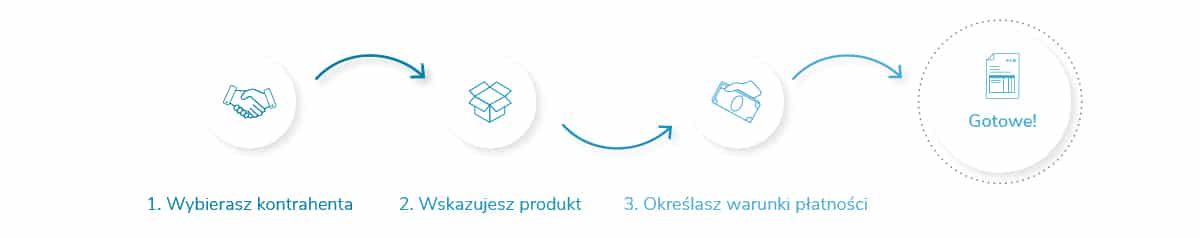 Schemat pokazujący wystawienie faktury na smartfonie: wybór kontrahenta, produktu, warunki płatności i gotowa faktura.
