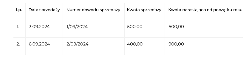 Fragment uproszczonej ewidencji sprzedaży z datami, numerami dowodów i kwotami sprzedaży oraz sumą narastającą.