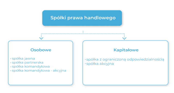 Schemat prezentujący podział spółek