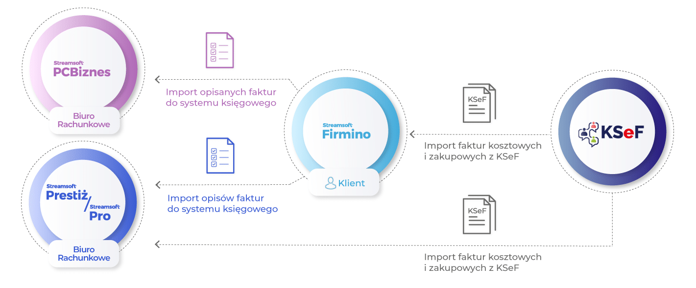 Schemat integracji programów księgowych, KSeF i Streamsoft Firmino