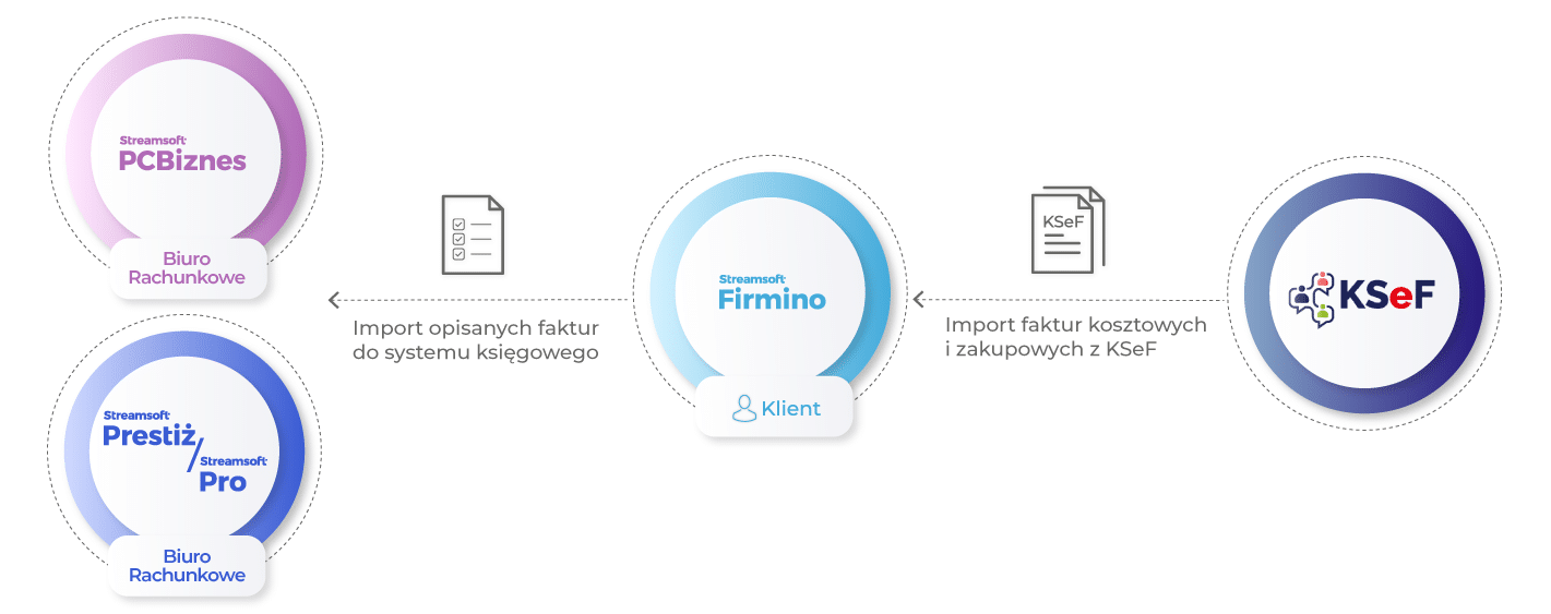 Import i opisywanie faktur kosztowych z KSeF